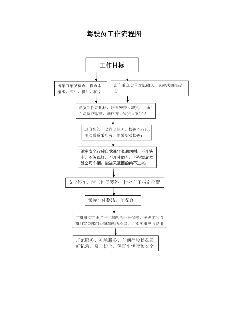 驾驶员工作流程图.doc_第1页