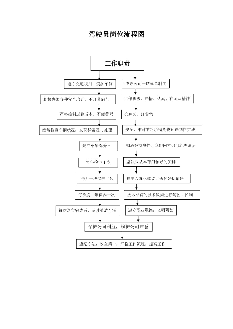 驾驶员工作流程图.doc_第2页