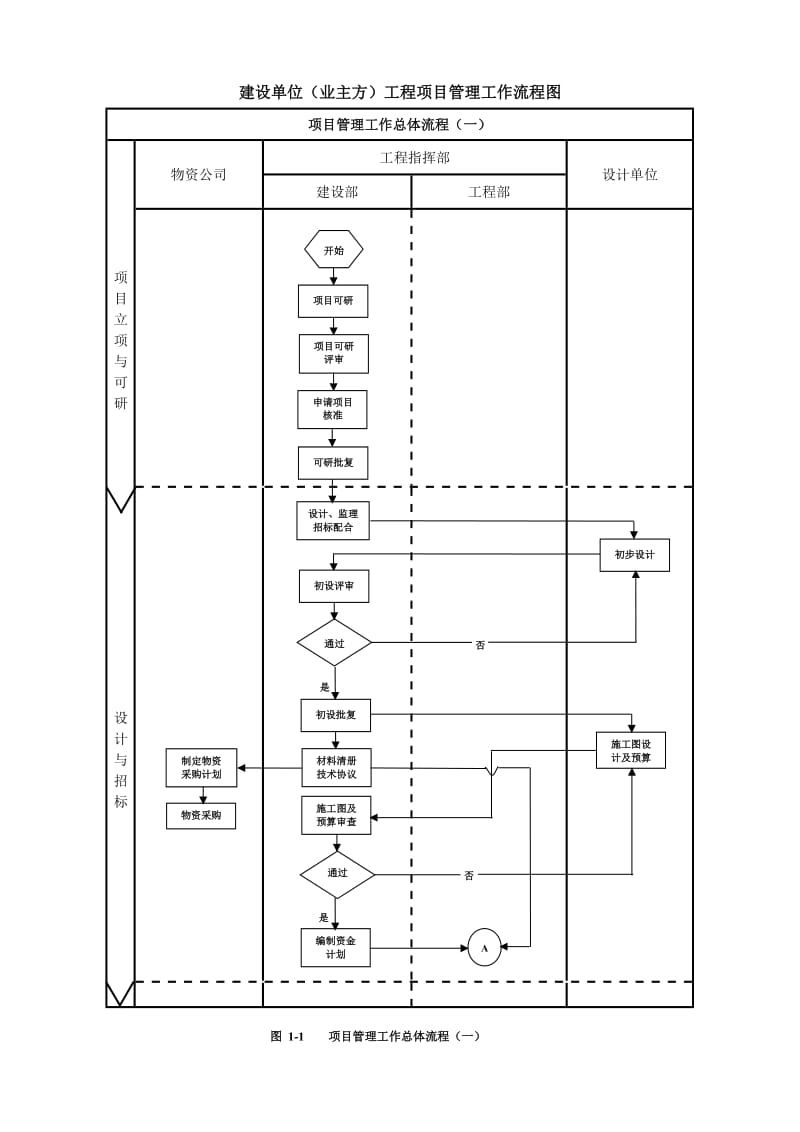 建设单位工程项目管理流程图(业主方).doc_第1页