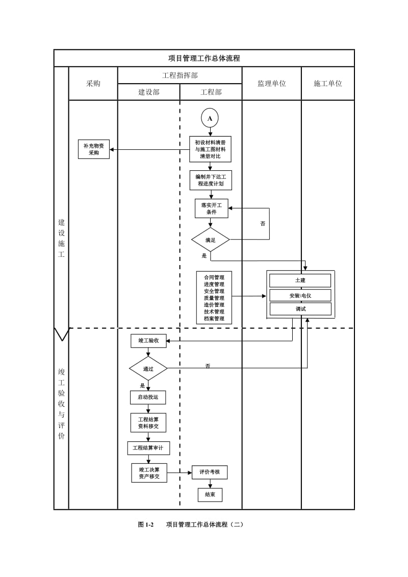 建设单位工程项目管理流程图(业主方).doc_第2页