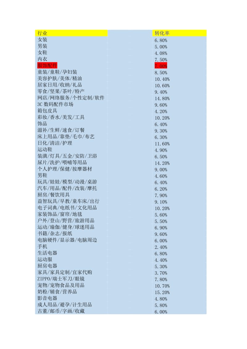 各类目转化率.doc_第1页