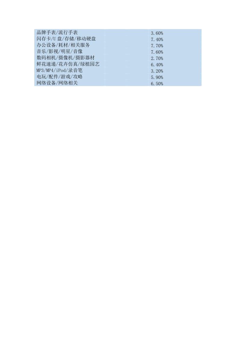 各类目转化率.doc_第2页