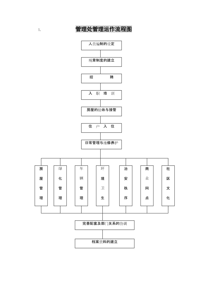 物业服务工作流程图.doc_第1页