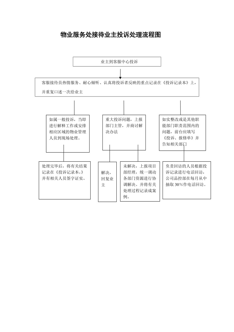 物业服务工作流程图.doc_第2页