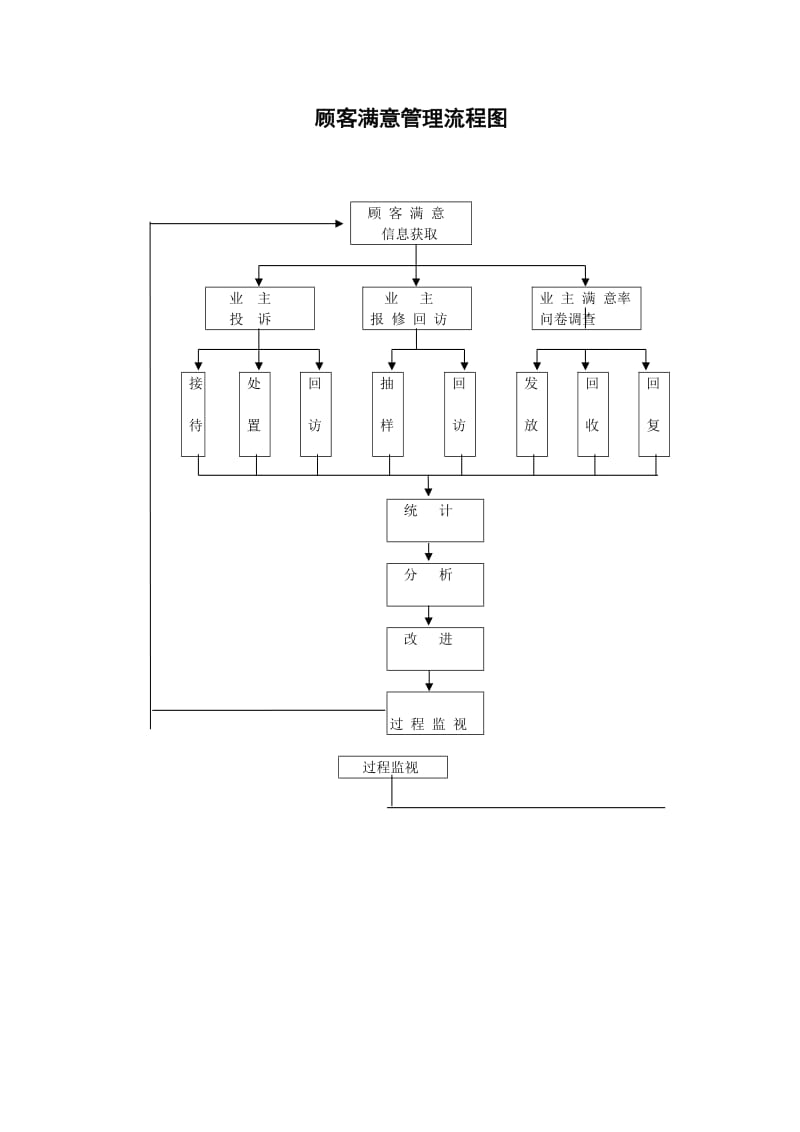 物业服务工作流程图.doc_第3页