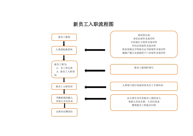 新员工入职流程图.doc_第1页