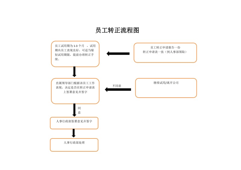 新员工入职流程图.doc_第2页