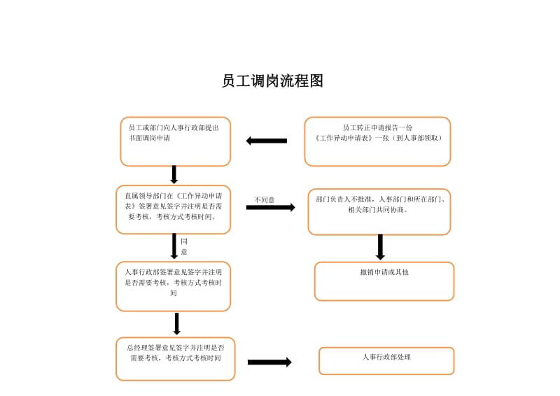 新员工入职流程图.doc_第3页