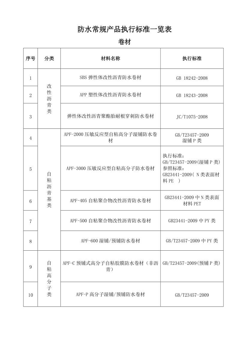 防水材料执行标准.doc_第1页