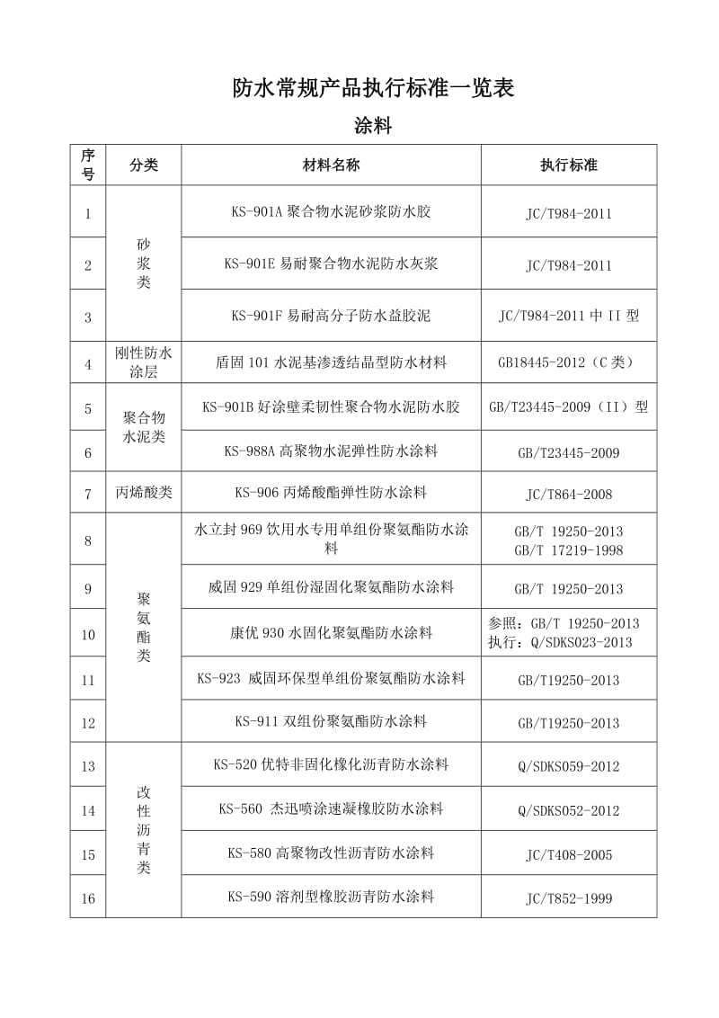 防水材料执行标准.doc_第2页