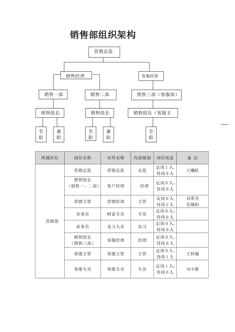 销售部组织架构.doc_第1页