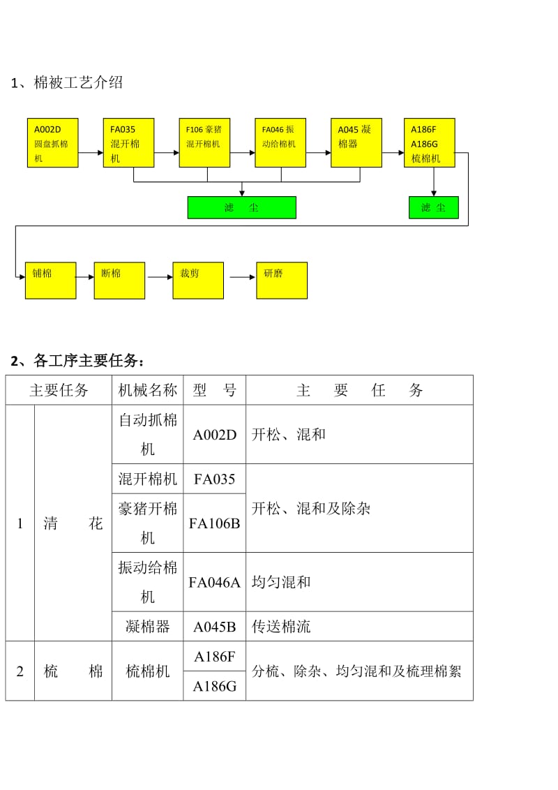 棉被工艺流程.doc_第1页