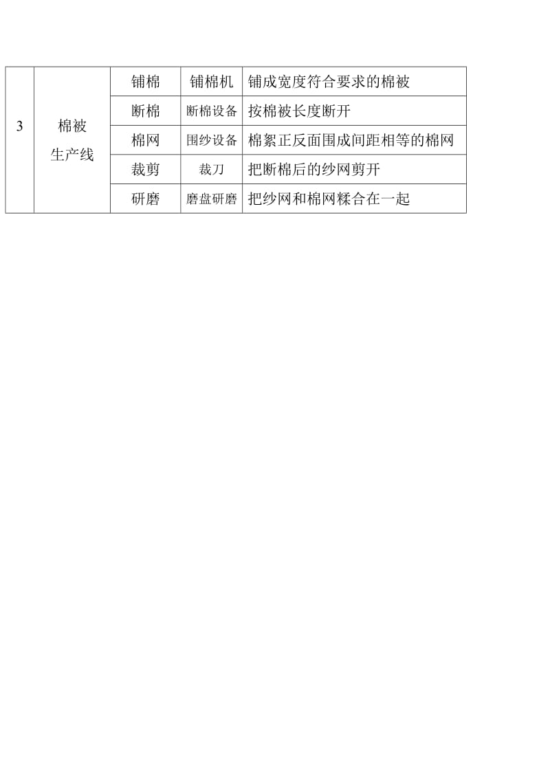 棉被工艺流程.doc_第2页