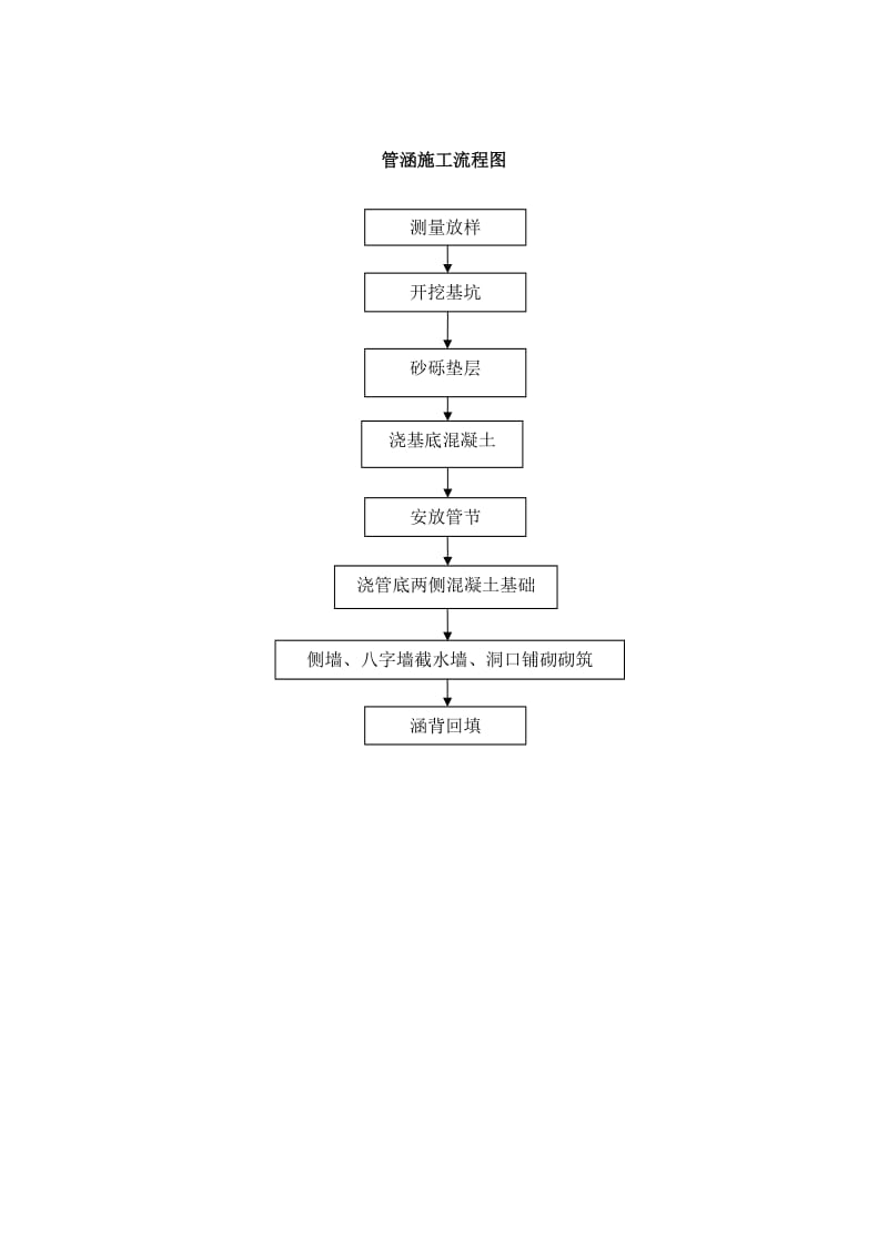 圆管涵施工工艺流程图.doc_第3页