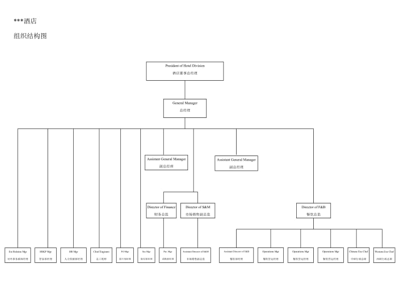 酒店组织结构图.doc_第1页