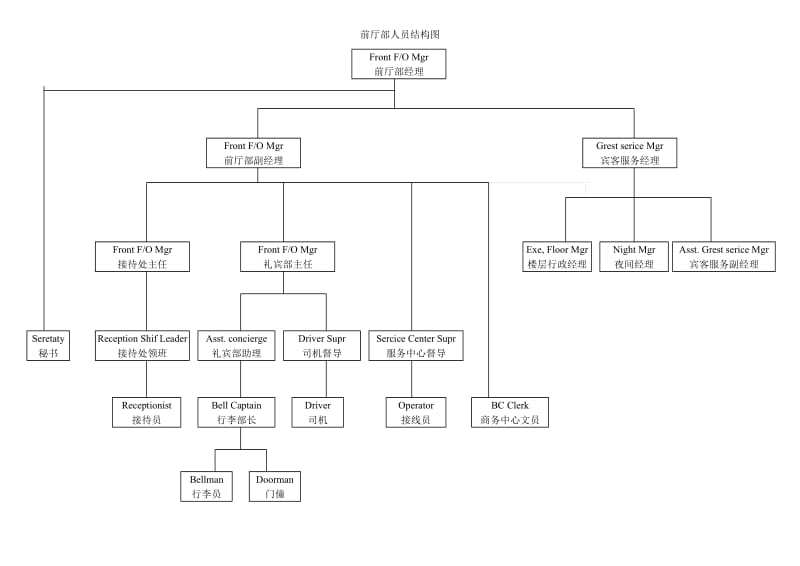 酒店组织结构图.doc_第3页