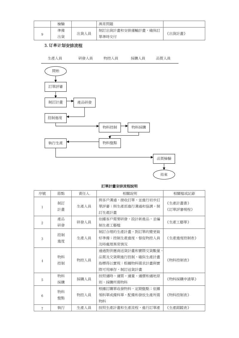 生产订单管理流程.doc_第3页