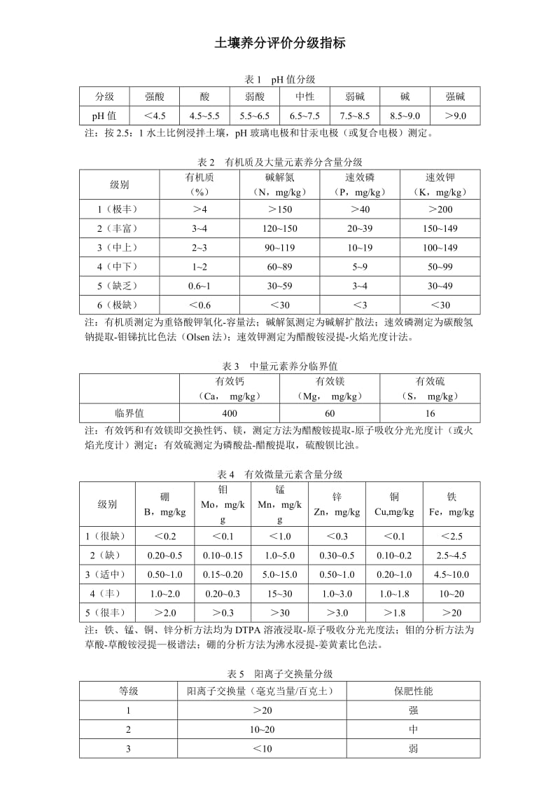 最全土壤养分分级评价指标及体系.doc_第1页