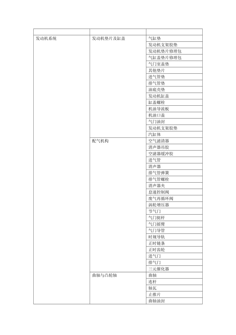 汽车配件分类.doc_第1页