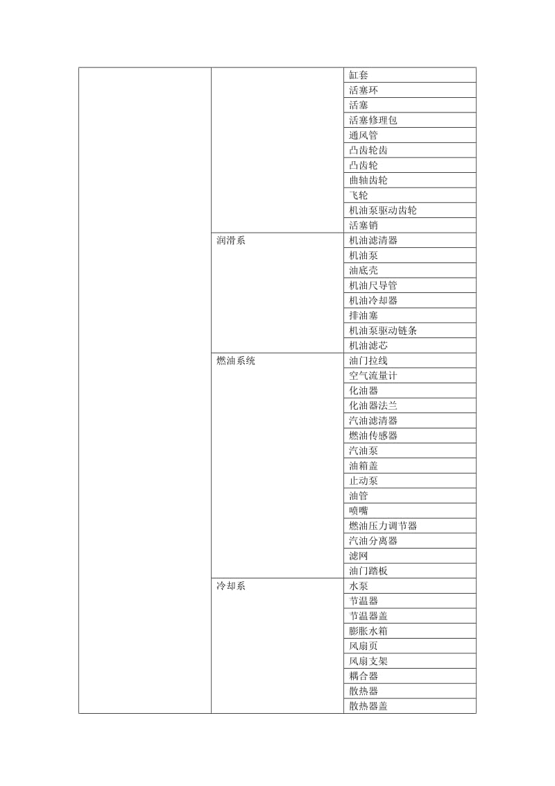 汽车配件分类.doc_第2页