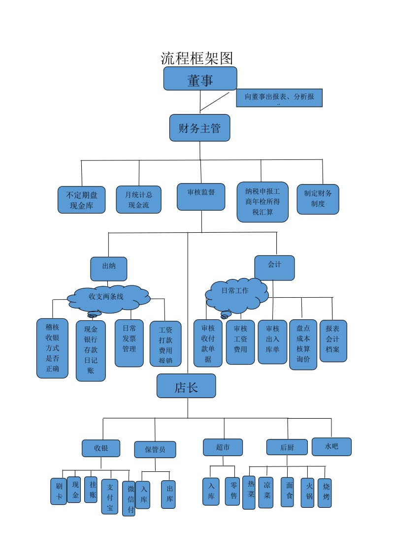 餐饮行业财务流程图及其框架.doc_第1页