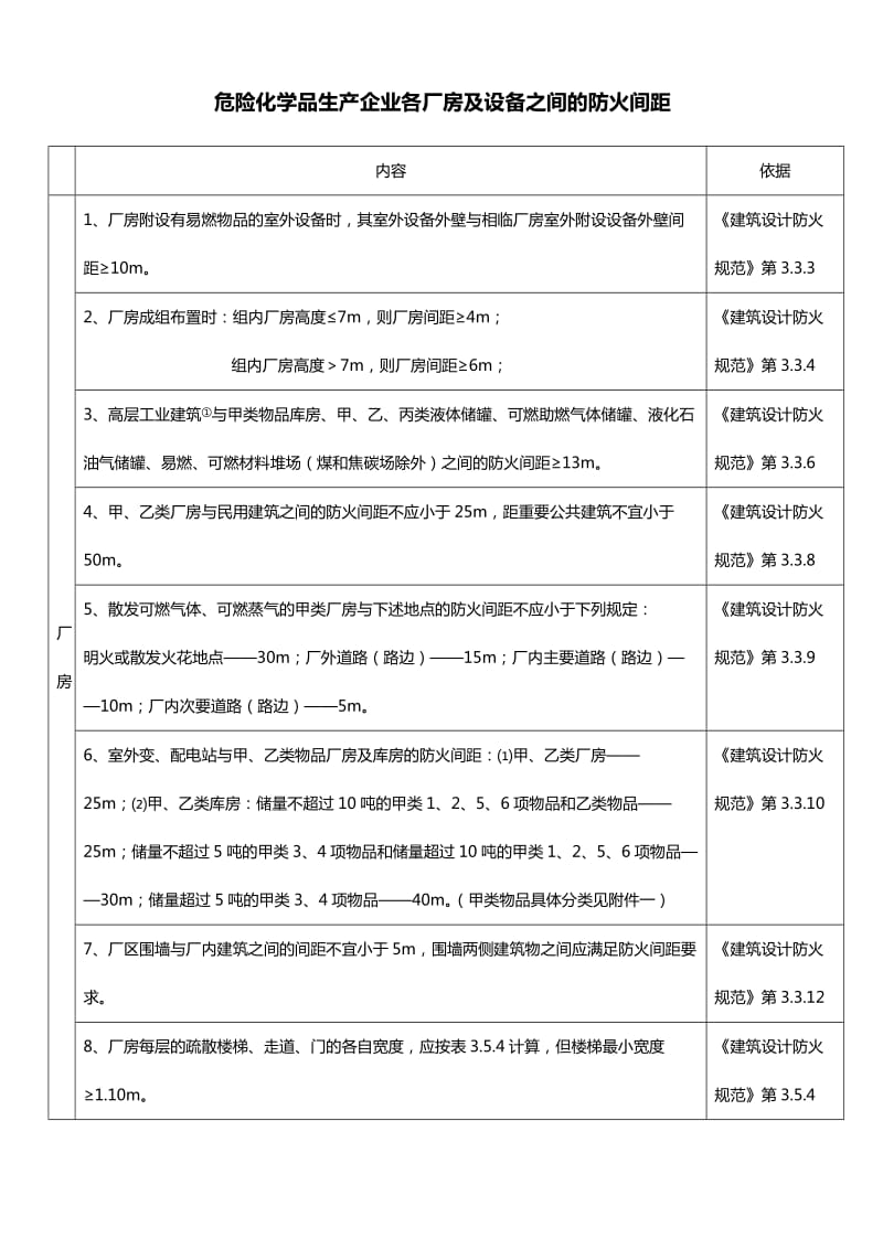 化工企业和仓库各种间距表.doc_第1页