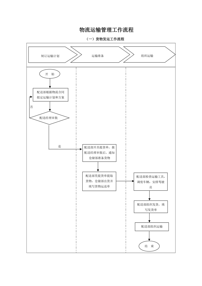 物流运输管理工作流程图.doc_第1页