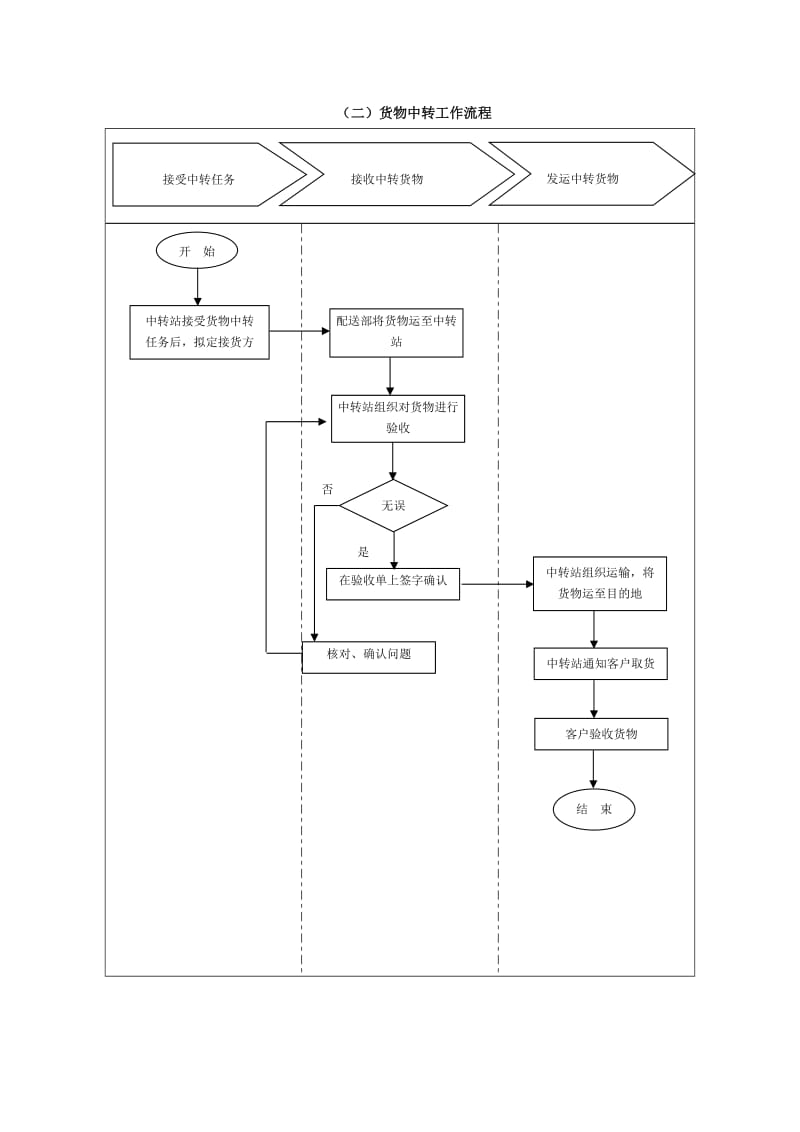 物流运输管理工作流程图.doc_第2页