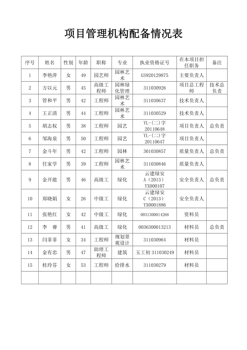 绿化工程投入的主要施工机械设备情况表.doc_第2页