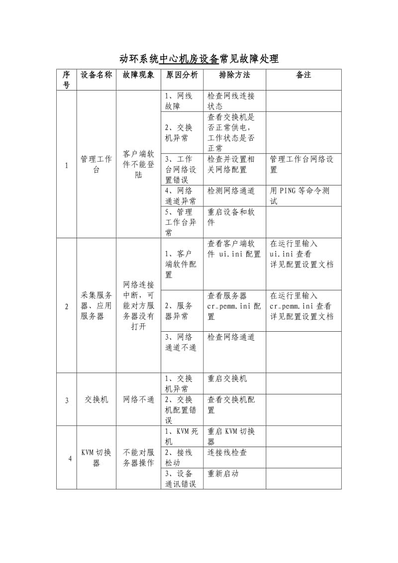 动环常见故障处理.doc_第1页