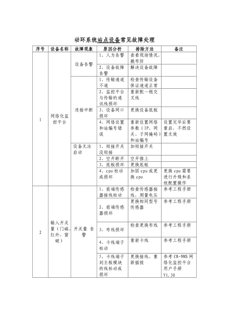 动环常见故障处理.doc_第2页