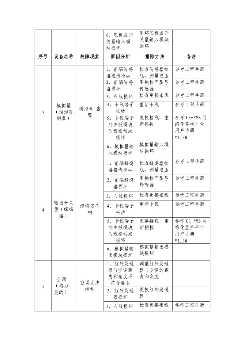 动环常见故障处理.doc_第3页