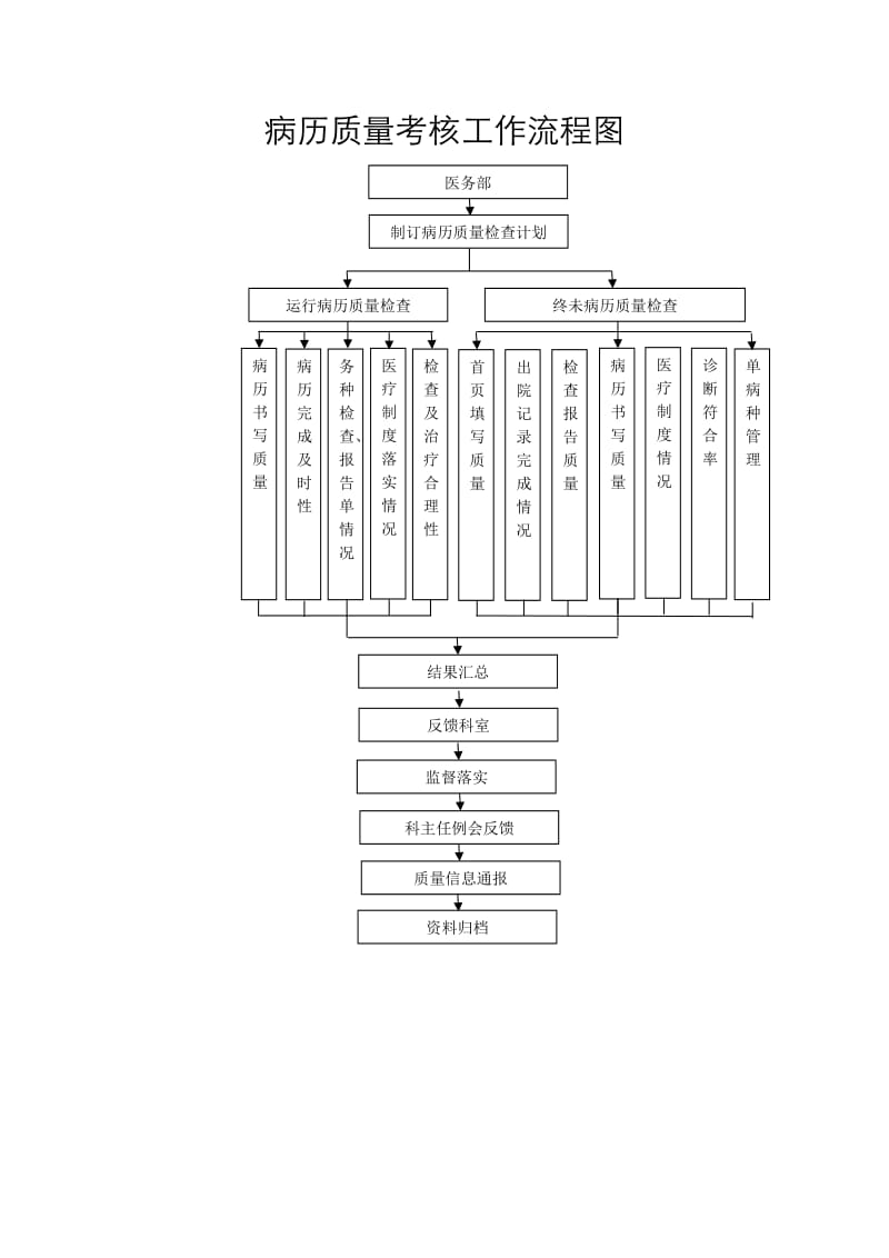 人民医院医疗质量管理工作流程图.doc_第2页