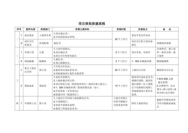 项目建设报批报建流程.doc_第1页