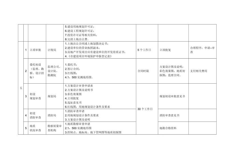 项目建设报批报建流程.doc_第2页