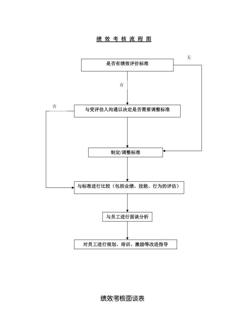 人事考核流程及表单.doc_第1页