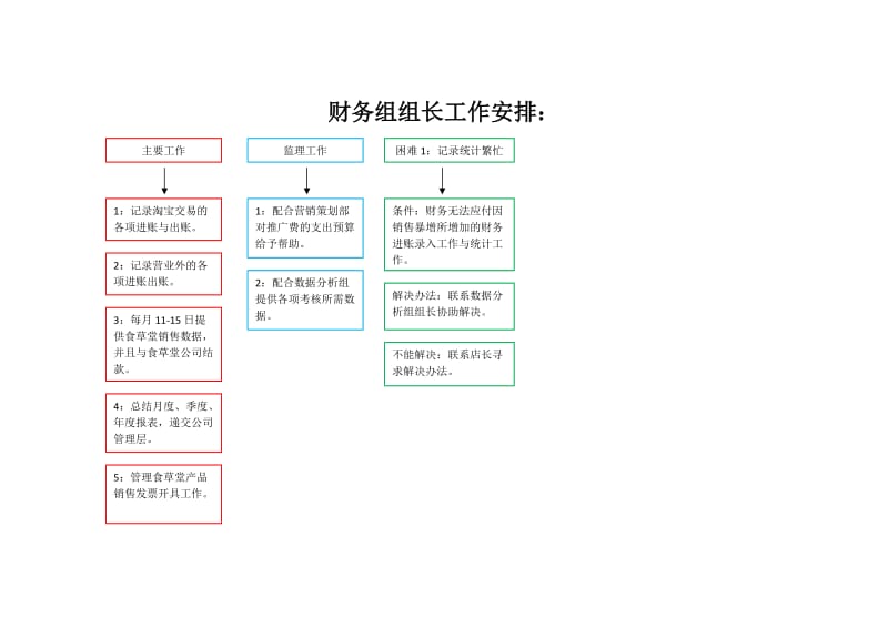 网店团队构成-电商团队架构.doc_第3页