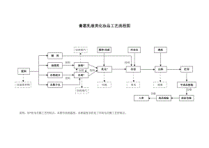 完整生產(chǎn)工藝流程圖.doc