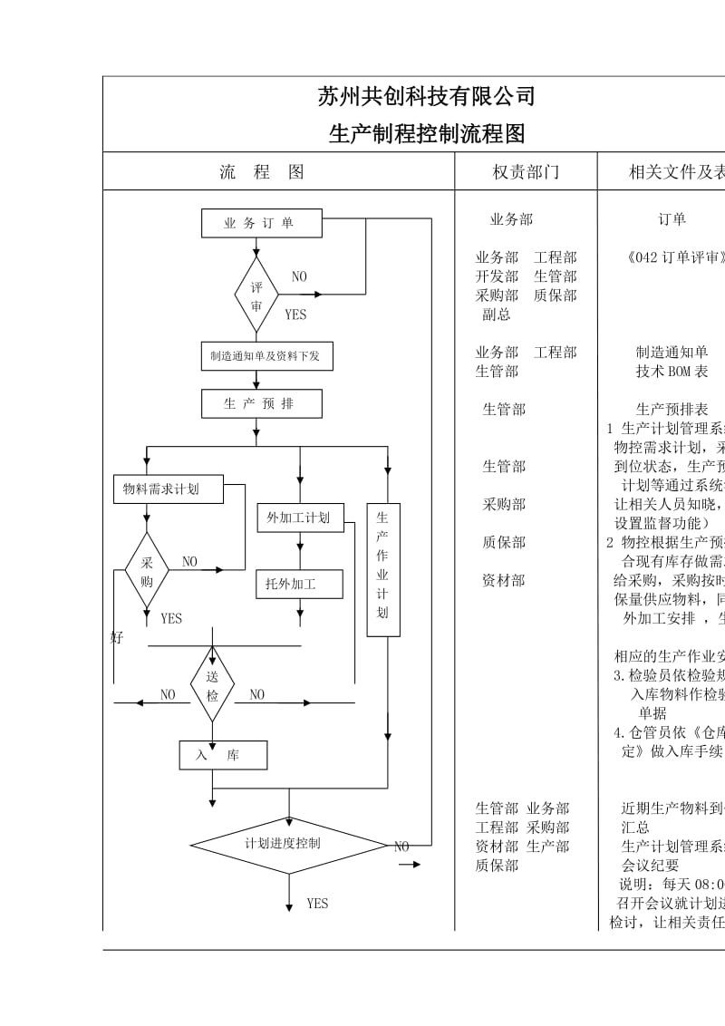 生产制程控制流程图.doc_第1页