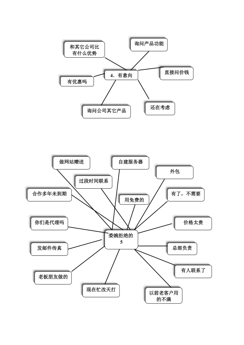 销售思维导图.doc_第3页