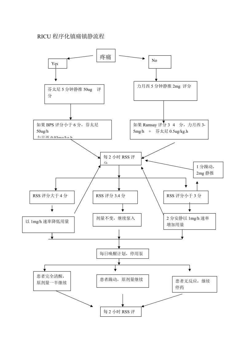 ICU镇静镇痛评分表及程序化流程.doc_第2页