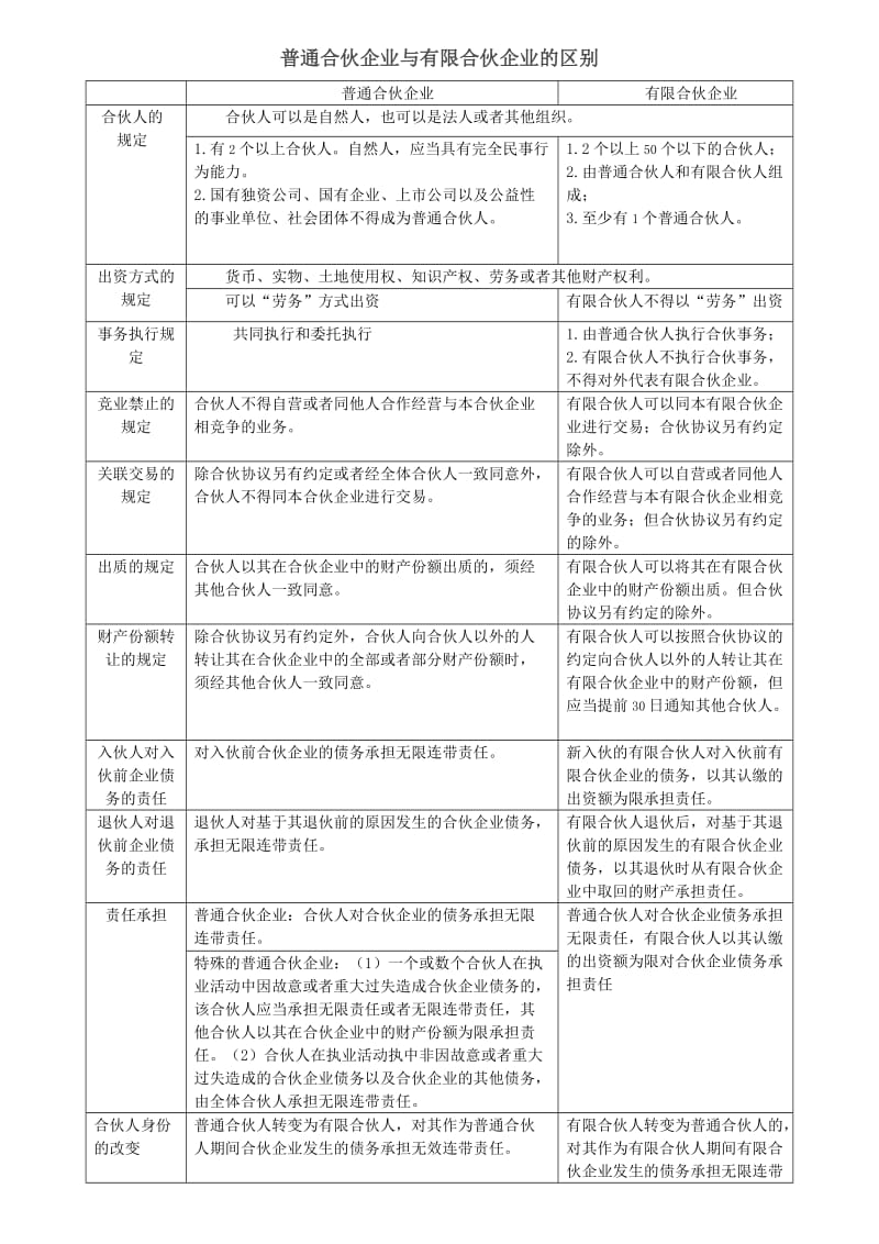 普通合伙企业与有限合伙企业的区别.doc_第1页