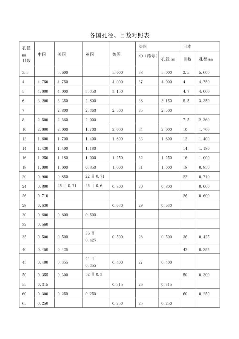 各国筛网孔径、目数对照表.doc_第1页