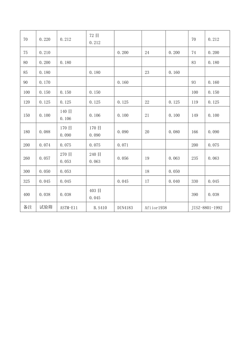 各国筛网孔径、目数对照表.doc_第2页