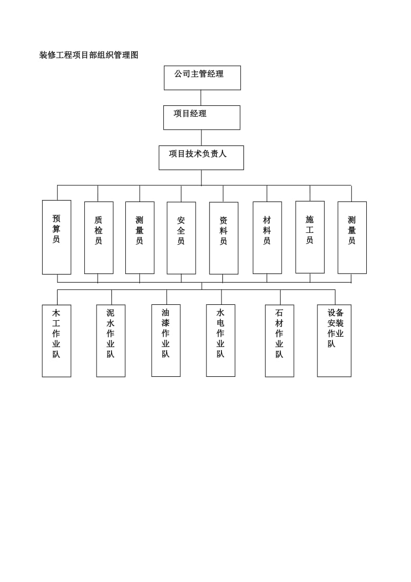 项目部组织机构图.doc_第2页