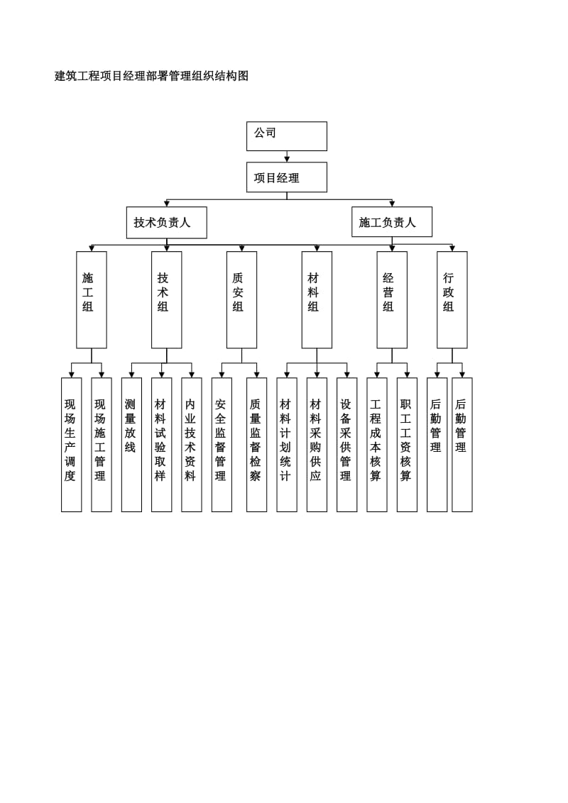 项目部组织机构图.doc_第3页