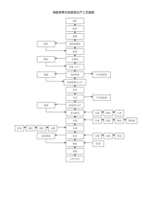 疫苗生產(chǎn)工藝流程圖.doc