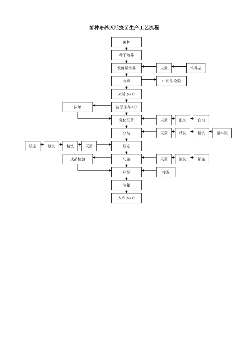 疫苗生产工艺流程图.doc_第3页