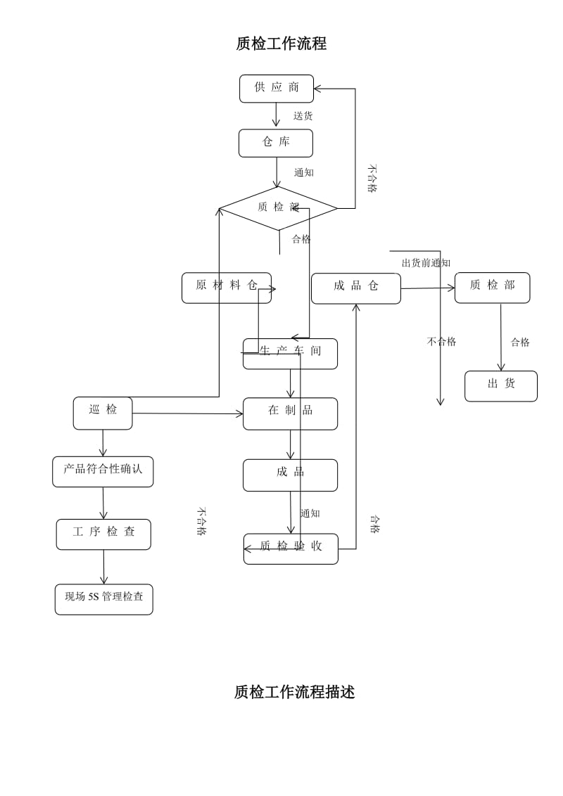 质检员工作流程说明.doc_第3页