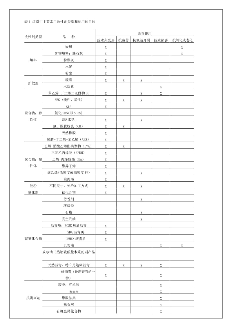 改性沥青种类和使用性能比较.doc_第2页